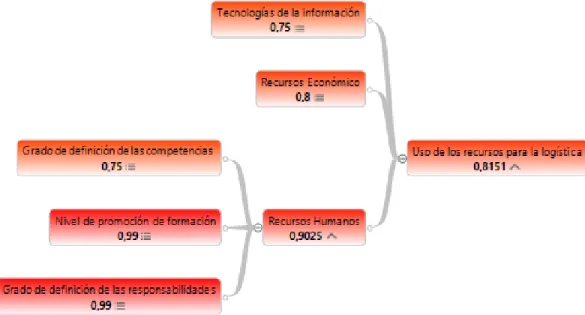 Figura  B:  Salida  del  Fuzzy  Tree  Studio  de  la  variable  uso  de  los  recursos  para  la  logística