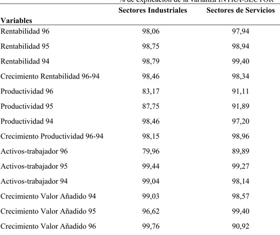 Tabla 1: Resultados del análisis de la descomposición de la varianza.  