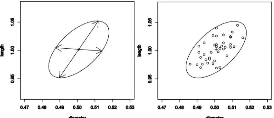 Fig. 1.2 (a) Elipse de control con los ejes para el dataset dowel1. (b) Scatter plot del dataset dowel1 con la elipse de control