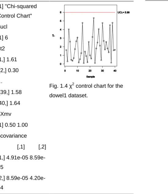 Fig. 1.4 χ 2 control chart for the dowel1 dataset.