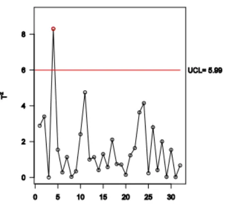 Fig. 1.6 Gráfico de control χ 2 para la Fase II del dataset dowel2.