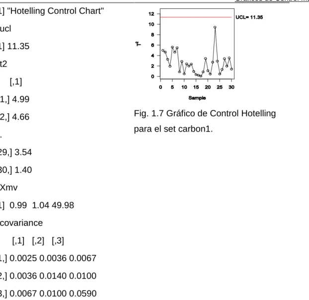 Fig. 1.7 Gráfico de Control Hotelling para el set carbon1.