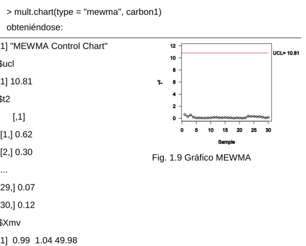 Fig. 1.9 Gráfico MEWMA