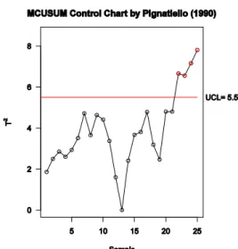 Fig. 1.11 MCUSUM usando el método de (Crosier 1988)