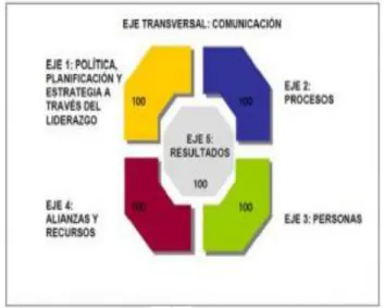 Figura 1.4: Ejes del modelo EVAM. 
