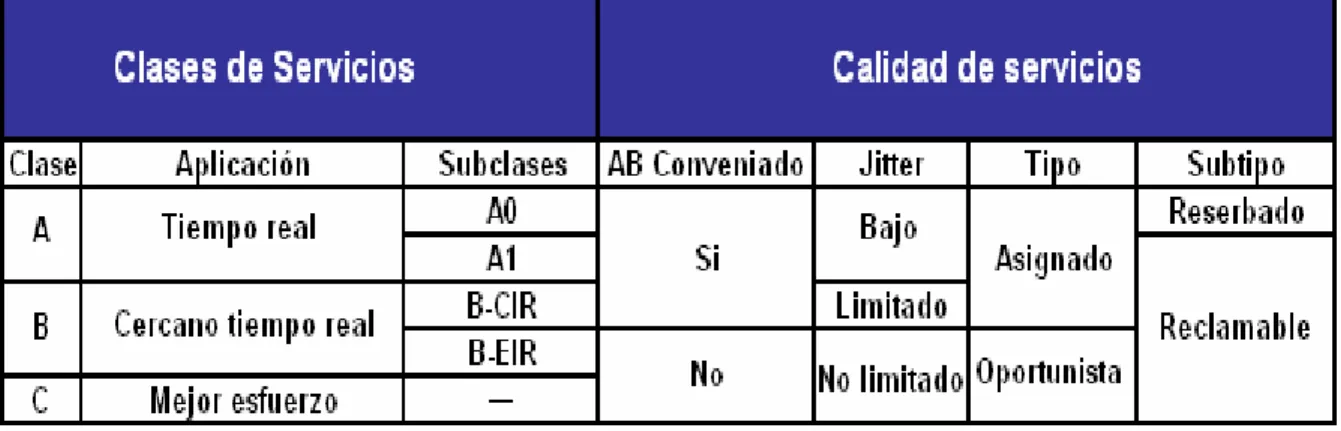 Figura 2.6 Clases de Servicio y QoS Conveniada. 