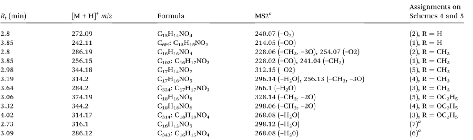 Table 2 Coumarin oxidation products detected by UHPLC MS/MS