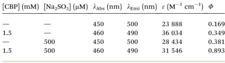 Table 1 Photophysical parameters of the tested ﬂuorescent ChC16 in the absence and presence of CPB and Na 2 SO 3 in aqueous solution