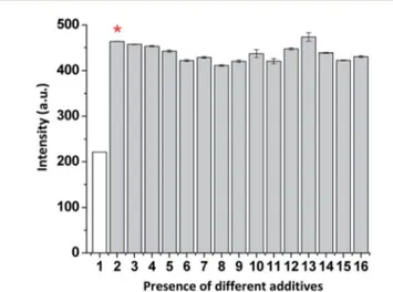 Fig. 4 Fluorescence intensities (l ex ¼ 450 nm) of ChC16 (10 mM) upon addition of various anions (100 mM) in the presence of 1.5 mM of CPB.