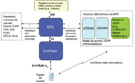 Figura 2: Arquitectura del sistema LTE (AGUSTI et al., 2010). 
