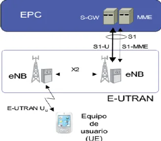 Figura 3: Red de acceso E-UTRAN (AGUSTI et al., 2010). 