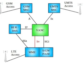 Figura 19: La interfaz Sv utilizada por VoLGA permite handover por conmutación de circuitos (SAUTER,  2009)