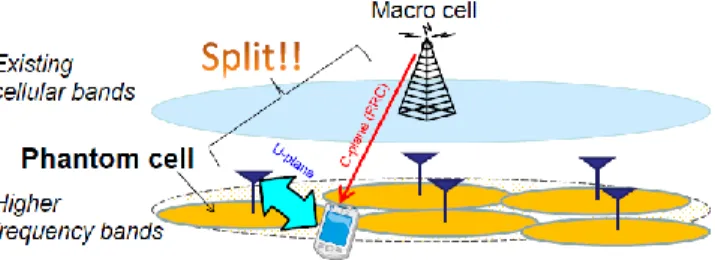 Figura  12.  Separación  del  plano  de  control  y  el  plano  de  usuario  en  Phantom  cell  (DOCOMO, 