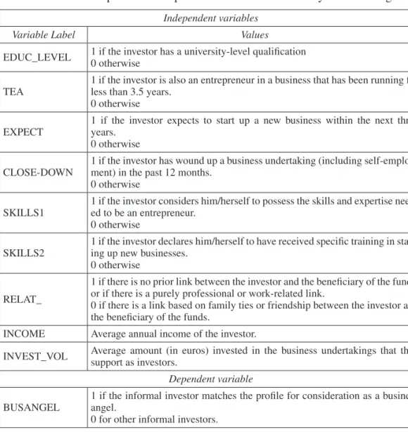 Table 2.  Independent &amp; dependent variables of the analysis. Encoding Independent variables