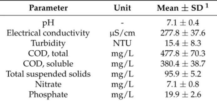 Table 1. Physicochemical characterization of the influent synthetic greywater.