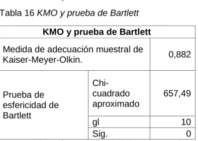 Tabla 16 KMO y prueba de Bartlett  KMO y prueba de Bartlett  Medida de adecuación muestral de 