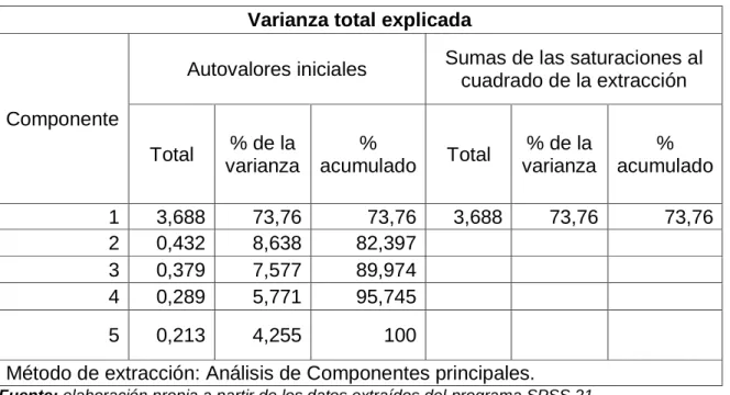 Tabla 19 Matriz de componentes  Matriz de  componentes a    Componente  1  RESP1  0,827  RESP2  0,908  RESP3  0,837  RESP4  0,877  RESP5  0,842  Método de extracción:  Análisis de  componentes  principales