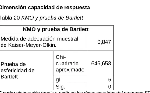 Tabla 20 KMO y prueba de Bartlett  KMO y prueba de Bartlett  Medida de adecuación muestral 