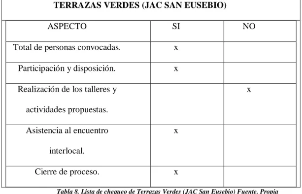 Tabla 8. Lista de chequeo de Terrazas Verdes (JAC San Eusebio) Fuente. Propia 