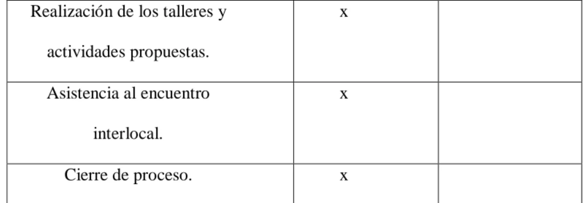 Tabla 10. Lista de chequeo de la Fundación Tía Loren. Fuente. Propia 