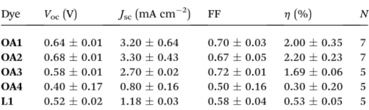 Table 3 Theoretical calculations for bipodal dyes a