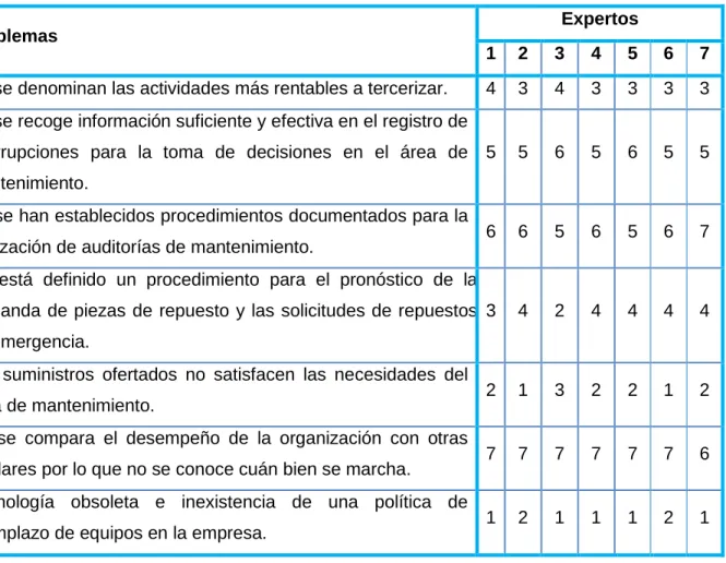 Tabla 3.1. Evaluación de los problemas por parte de los expertos 