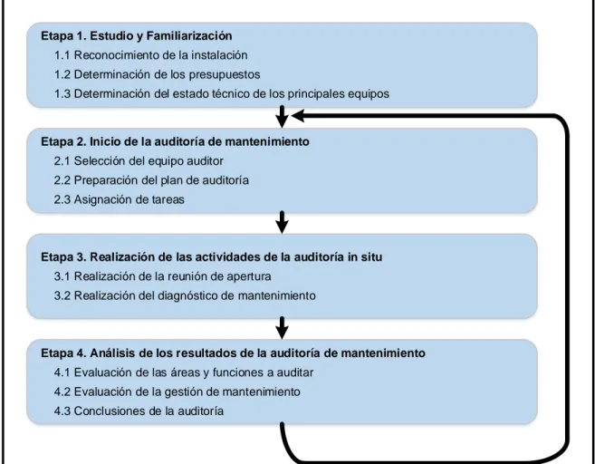 Figura 1.2. Procedimiento para la realización de la auditoría de mantenimiento.  