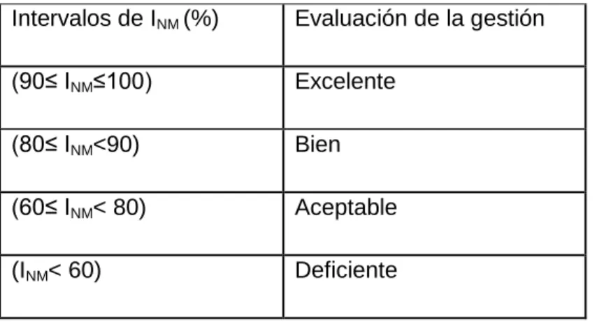 Tabla 2.3. Escala para la evaluación del nivel de la gestión del mantenimiento  Intervalos de I NM  (%)  Evaluación de la gestión 