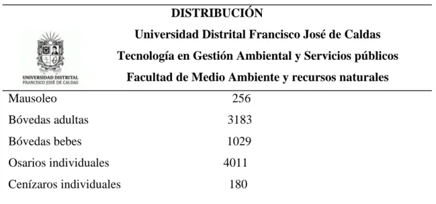 Tabla 7: Distribución al interior del cementerio  