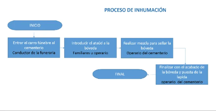 Ilustración 7 Proceso de inhumación 
