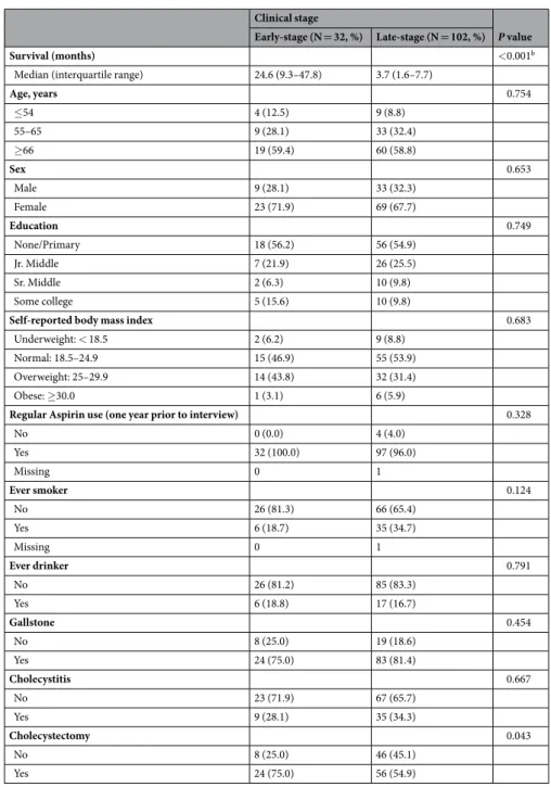 Table 1.  Characteristics of Patients with Gallbladder Cancer in Shanghai a .  a Continuous variables reported as  median (interquartile range) and categorical variables reported as No