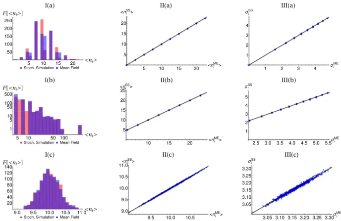 Figure 11.  Simulations on large scale networks instances. I(a) (small-world), II(a) (Erdos-Renyi), III(a)(scale- III(a)(scale-free) present the probability distributions of the mean of the asymptotic states for stochastic simulation, the  master equation 