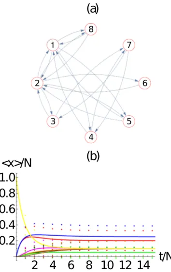 Figure 6. (a) Erdos-Renyi network with M = 8 nodes and 10 bidirectional nodes which corresponds to a density  of 35% of the total possible connections (28 in total)