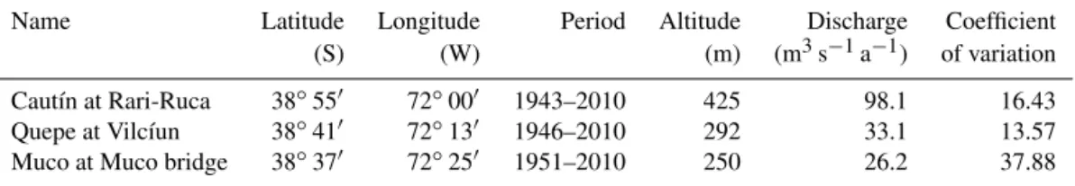 Table 1. Instrumental streamflow records utilized in this study. These records were retrieved from the Chilean National Water Authority (DGA or Dirección General de Aguas).