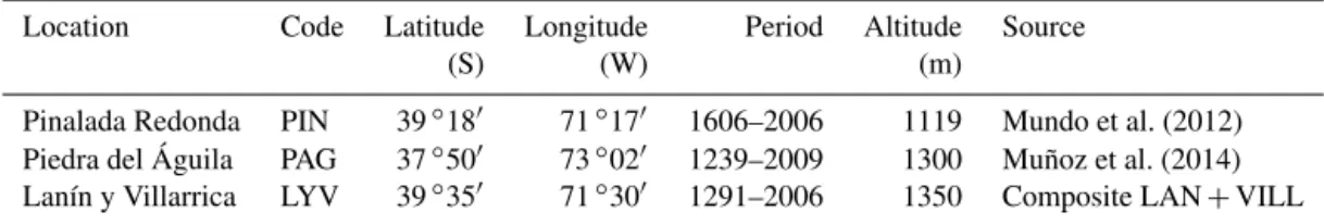 Table 3. Main features of the tree-ring chronologies developed for this study. The Lanín (LAN) and Villarrica (VILL) chronologies corre- corre-spond to those presented in Mundo et al