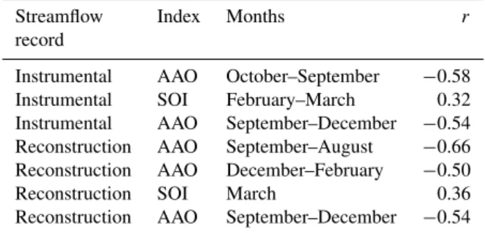Table 6. Comparison between streamflow observations and stream- stream-flow reconstructed versus ENSO and SAM for the period 1948–