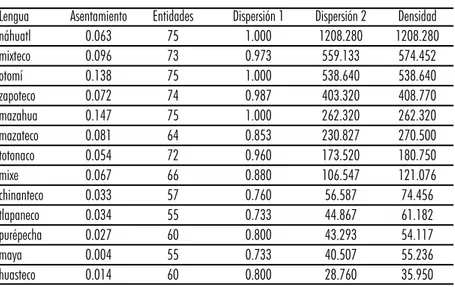 Cuadro 2. Índices de concentración de 13 lenguas principales en la ZMCM.