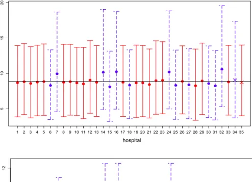 Fig. 4 Posterior 95 % CIs of the random intercepts b 2 (top) and b 3 (bottom): hospitals located in Milano are depicted in dashed (blue) lines, those outside Milano in solid (red) lines, and bullets are the posterior medians