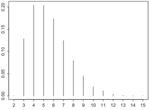 Fig. 6 Posterior distribution of the number of groups among the hospitals