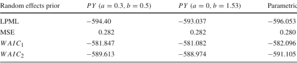 Table 4 Predictive goodness-of-fit measures when the prior of the random effects is the Pitman-Yor process with parameters a = 0.3, b = 0.5, or a = 0, b = 0.5 (i.e