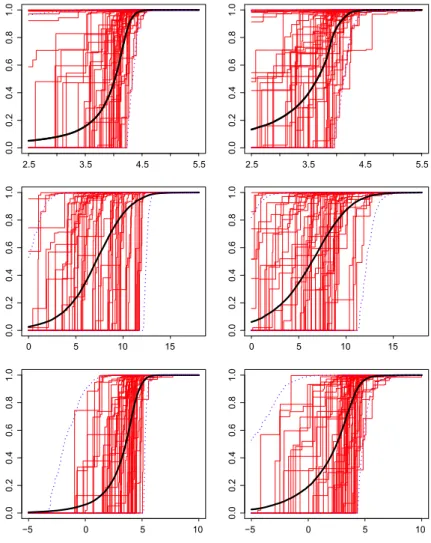Fig. 7 Posterior predictive 95 % CIs of the components of P when a = 0, b = 1.53. Dashed (blue) lines correspond to quantiles, the solid central is the mean (the Bayesian estimates)