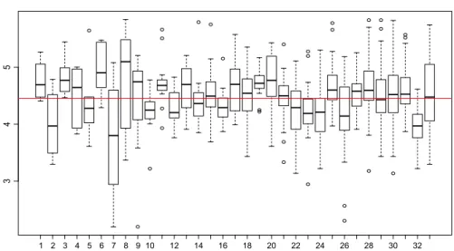 Fig. 1 Boxplotsof the DB time (in the log scale) stratified by hospitals. The red line is the global median of all DB times (color figure online)