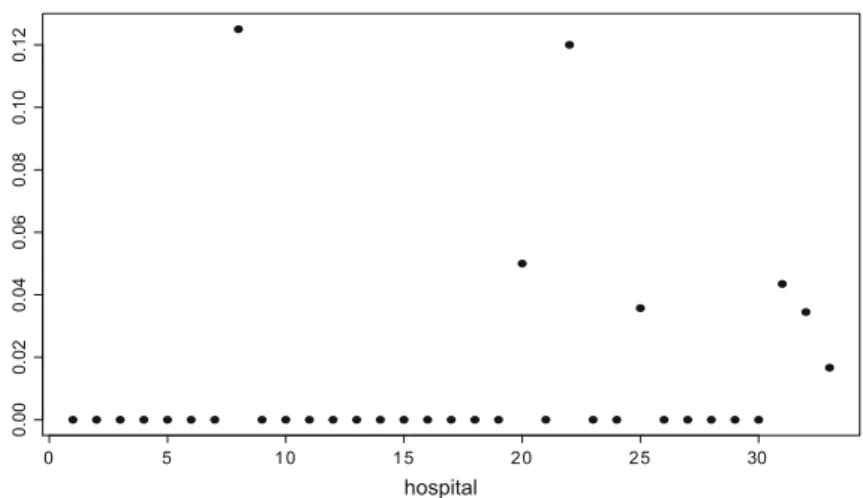 Fig. 2 Difference between sample survival proportions (at discharge and after 60 days) per hospital