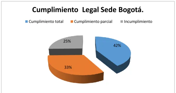 Ilustración 10. Cumplimiento legal Sede Bogotá 