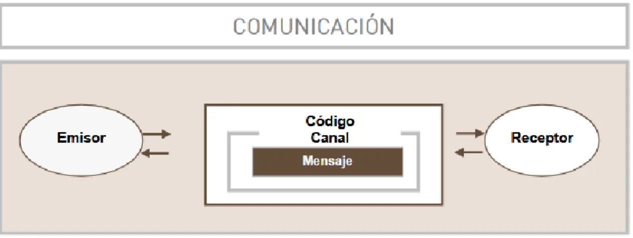 Figura 1 Elementos de comunicación  Fuente: 