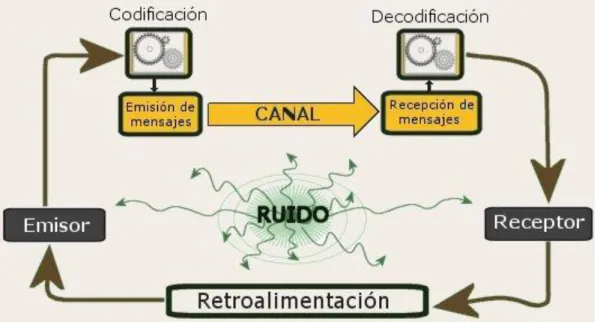 Figura 2 Proceso de la comunicación (elementos) 