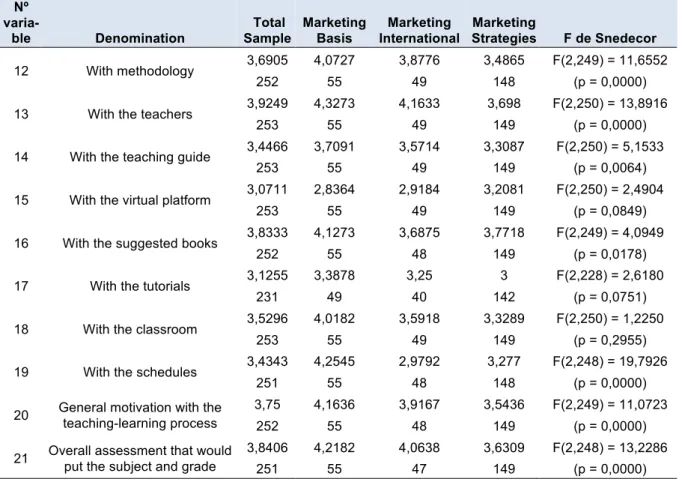 Table 3. Cross-average values of overall satisfaction with the course and degree Tabulation  Nº   varia-ble  Denomination   Total  Sample  Marketing Basis  Marketing  International  Marketing  Strategies  F de Snedecor  12  With methodology  3,6905  4,0727
