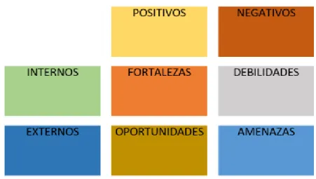 Figura 3 – Componentes de la Matriz DOFA 