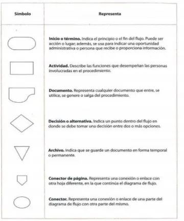 Tabla 9 – Referencia de símbolos para los diagramas de flujo 