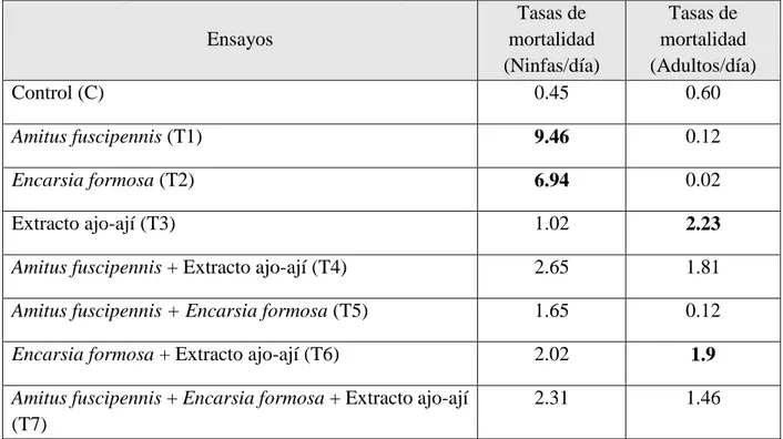Tabla 9. Tasas promedio de mortalidad de ninfas y adultos de la mosca blanca  Ensayos  Tasas de  mortalidad  (Ninfas/día)  Tasas de  mortalidad  (Adultos/día)  Control (C)   0.45  0.60  Amitus fuscipennis (T1)  9.46  0.12  Encarsia formosa (T2)  6.94  0.02